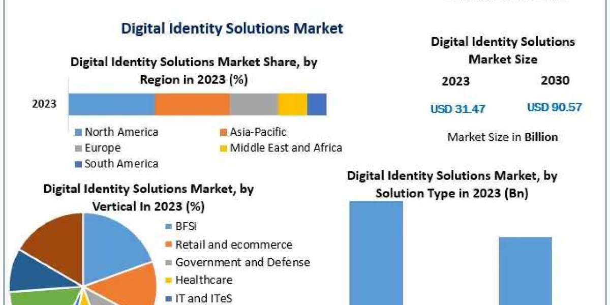 Digital Identity Solutions Market Trends: Key Drivers of 16.3% CAGR Growth