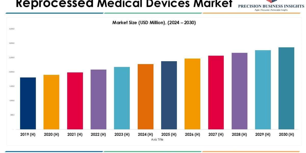 Reprocessed Medical Devices Market Size, Share, Emerging Trends and Scope 2030