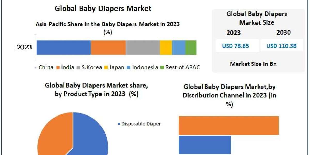 Baby Diapers Market Growth: Valued at USD 78.85 Bn in 2023, Projected to Reach USD 110.38 Bn by 2030