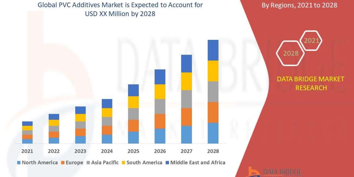 PVC Additives Size, Status and Industry Outlook During 2028