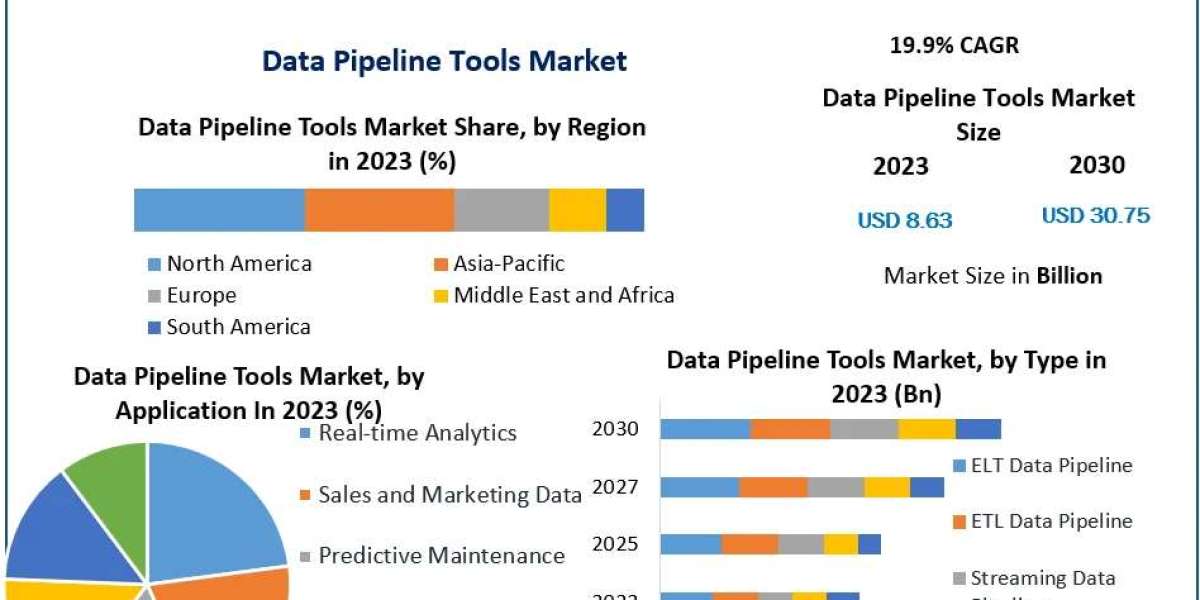 Data Pipeline Tools Market: Growth Analysis and Forecast to 2030