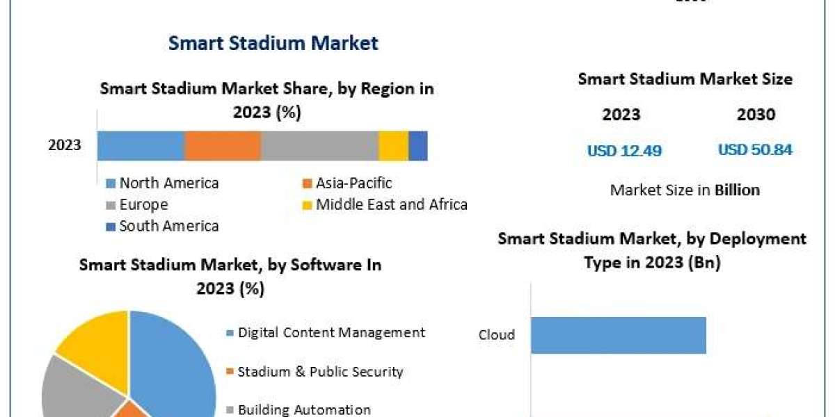 Smart Stadium Market: Projected to Reach USD 50.84 Bn by 2030 with 22.2% CAGR