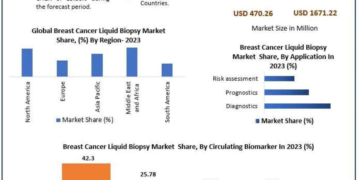 Breast Cancer Liquid Biopsy Market: Valued at $470.26 Mn in 2023