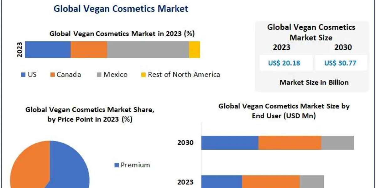 Vegan Cosmetics Market: Growth to USD 30.77 Billion by 2030