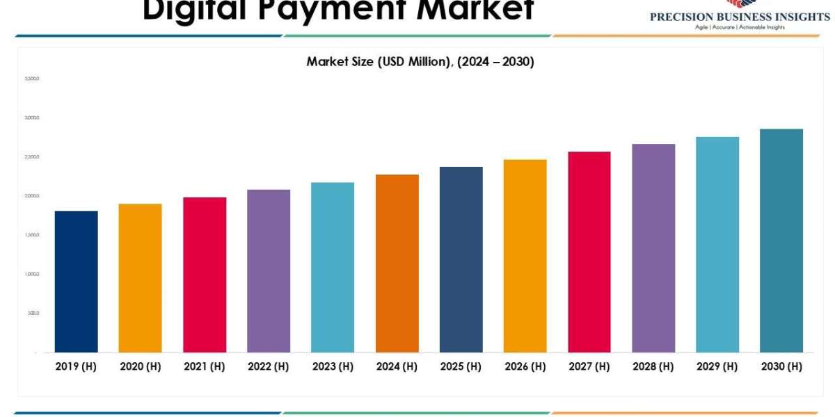 Digital Payment Market Trends and Segments Forecast To 2030