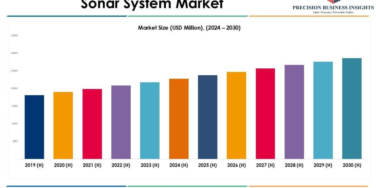 Sonar System Market Trends and Segments Forecast To 2030