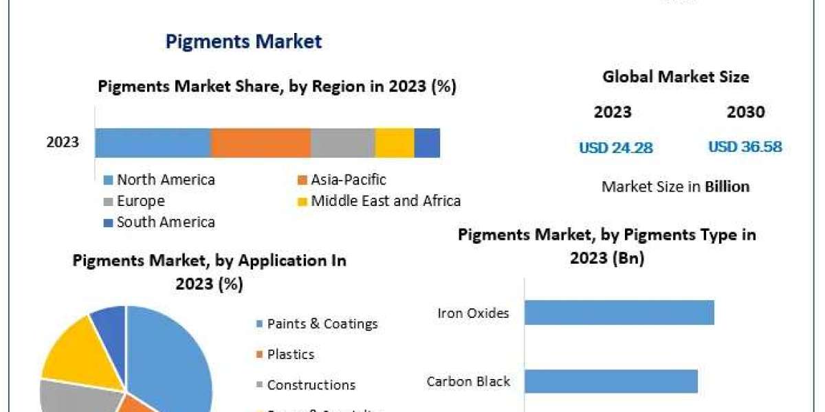 Pigments Market Analysis: Reaching USD 36.58 Billion by 2030 with 6.03% CAGR