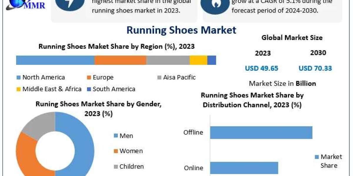 Running Shoes Market Growth: From USD 49.65 Billion in 2023 to USD 70.33 Billion by 2030