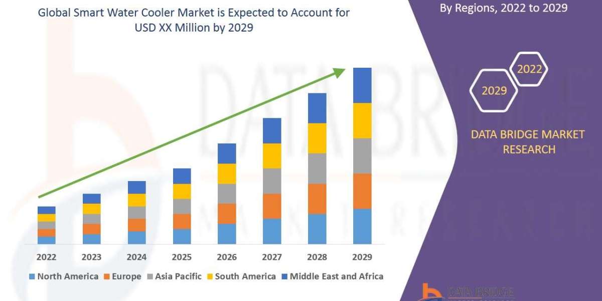 Smart Water Cooler Size, Status and Industry Outlook During 2028