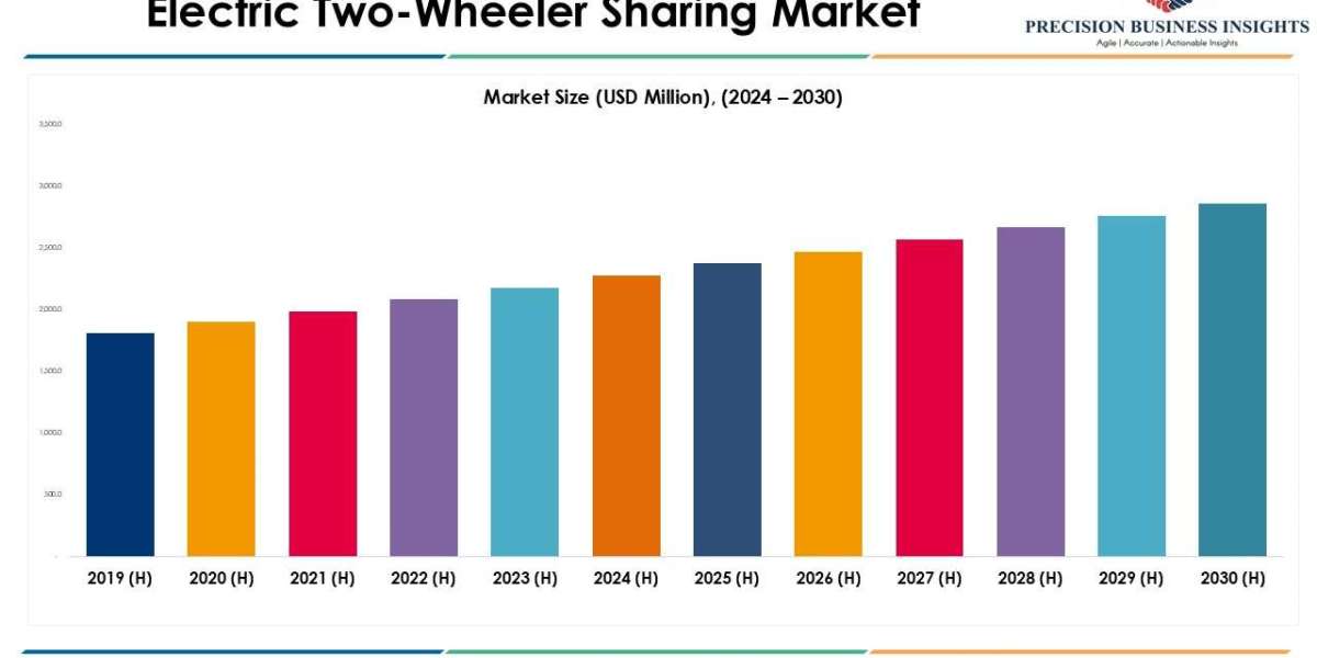 Electric Two-Wheeler Sharing Market Opportunities, Business Forecast To 2030