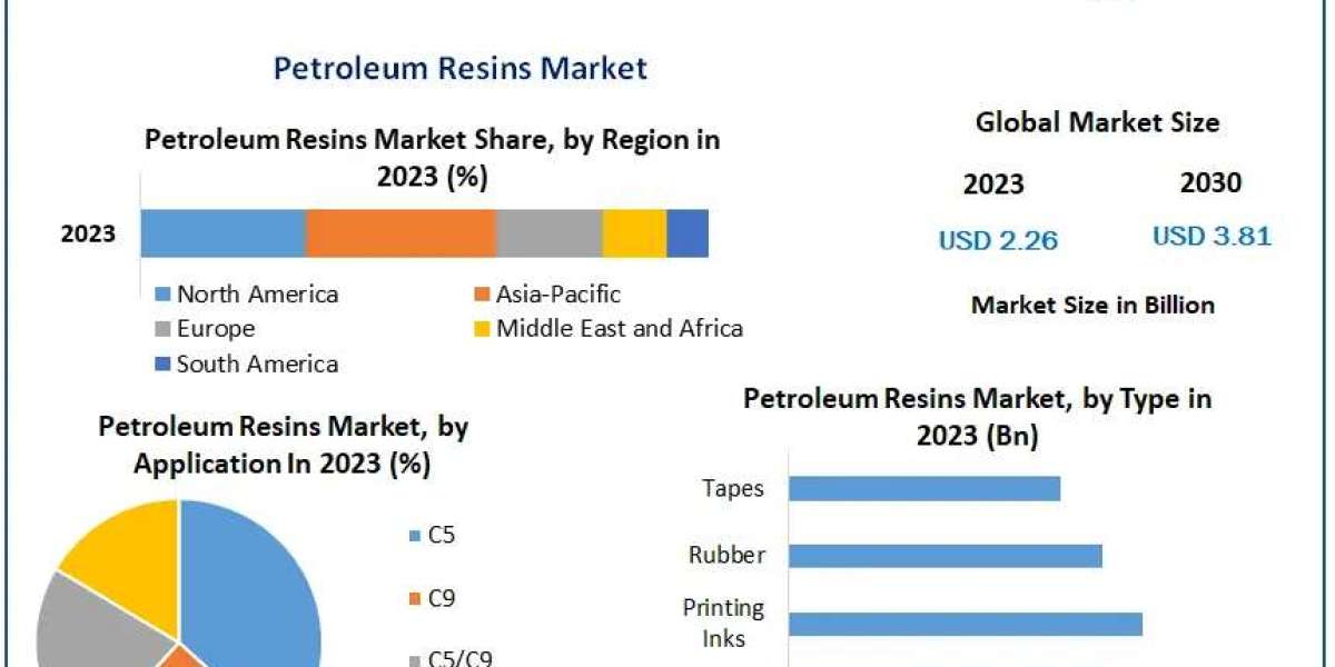 Global Petroleum Resins Market Projected to Reach $3.81 Billion by 2030