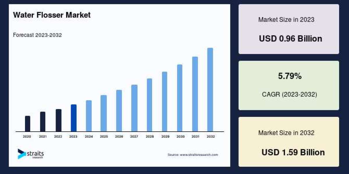 Water Flosser Market Trends: Growth, Innovations, and Future Prospects