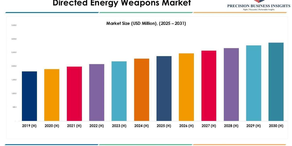 Directed Energy Weapons Market Opportunities, Business Forecast 2031