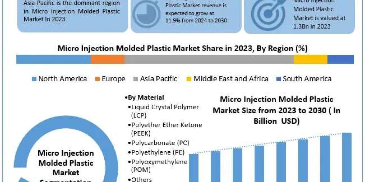 Micro Injection Molded Plastic Market to Reach $2.86B by 2030 with 11.9% CAGR