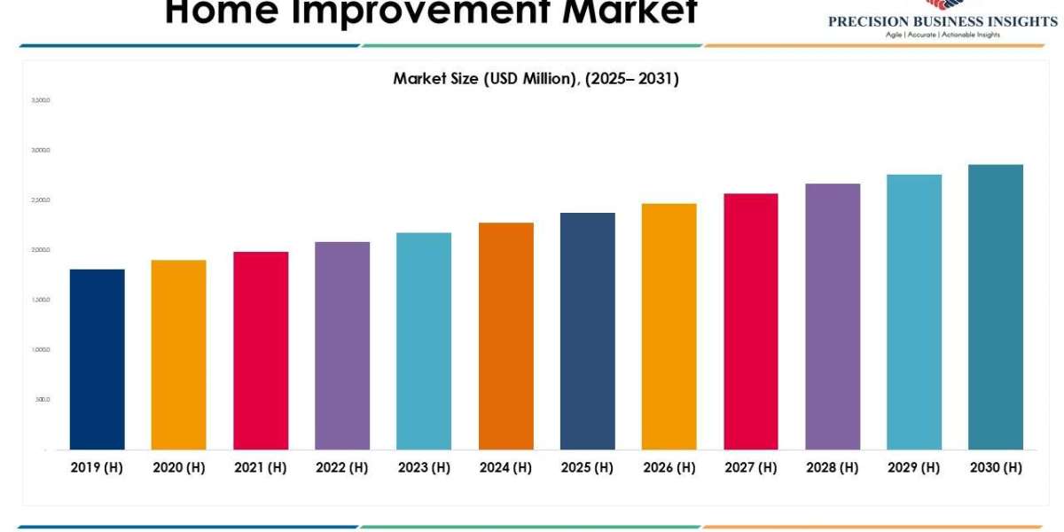 Home Improvement Market Size, Share and Forecast Analysis 2030