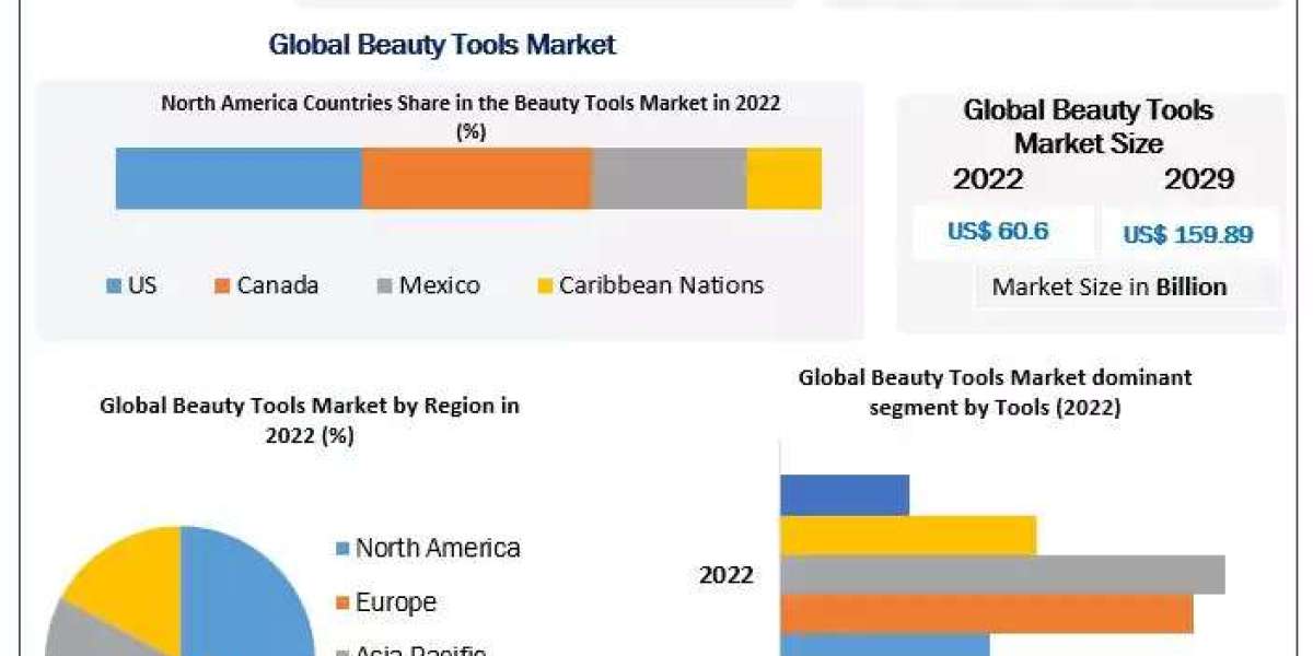 Beauty Tools Market Worth: Global Demand for Personalized Beauty Tools to Drive USD 159.89 Bn by 2029