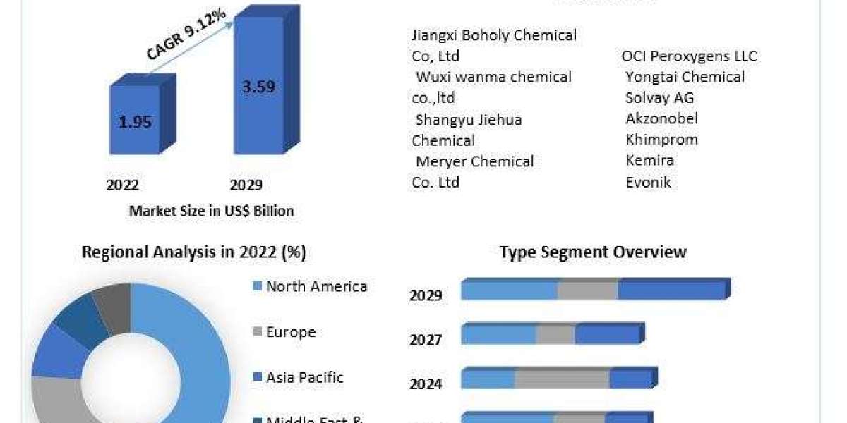 Sodium Percarbonate Market Share Surge: Expected to Reach US$ 3.59 Billion by 2029 at a 9.12% CAGR"