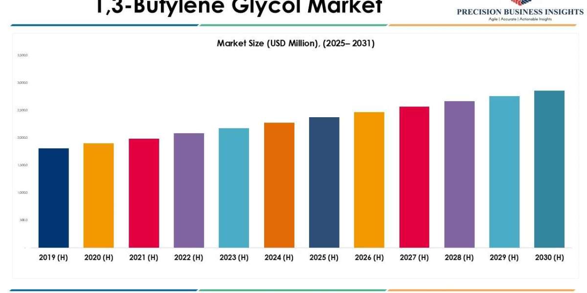 1,3-Butylene Glycol Market Size, Share Demand Insights 2030