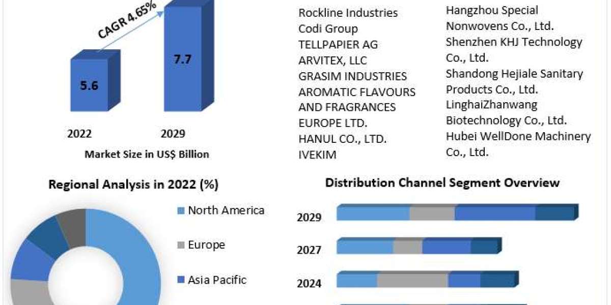 Household Care Wipe Market Forecast 2023-2029: North America to Continue Dominating at a 4.65% CAGR