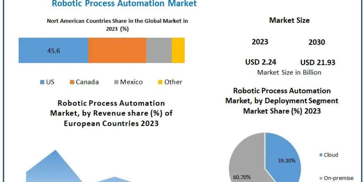 Explosive Growth: Robotic Process Automation Market to Reach $21.93 Billion by 2030