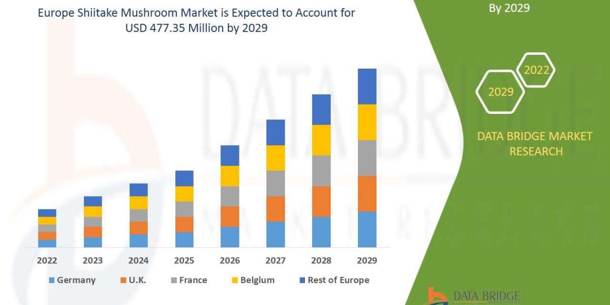 Europe Shiitake Mushroom Market : Industry Analysis Trends and Forecast By 2029