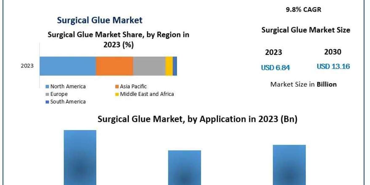 Surgical Glue Market Gains Traction Amidst Rising Healthcare & Surgical Procedures