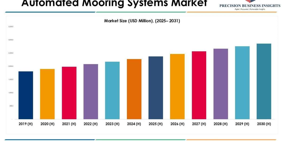 Automated Mooring Systems Market Size, Share Industry Insights 2031