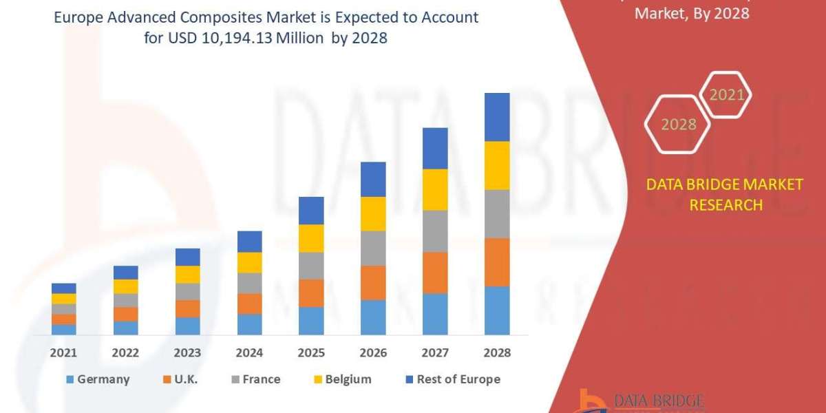 Europe Advanced Composites Market Trends, Share Opportunities and Forecast By 2028