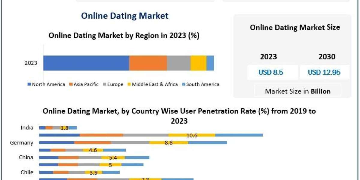 Online Dating Market Report: Opportunities & Challenges