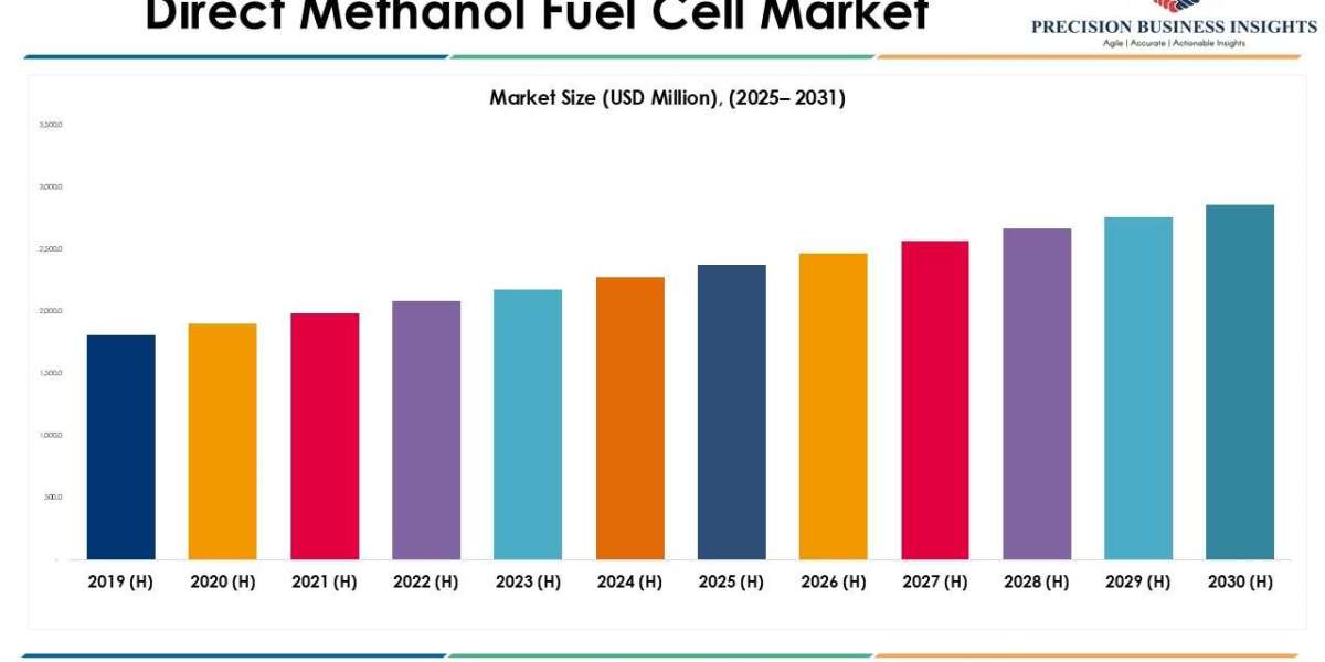 Direct Methanol Fuel Cell Market Size, Share Demand Report 2031