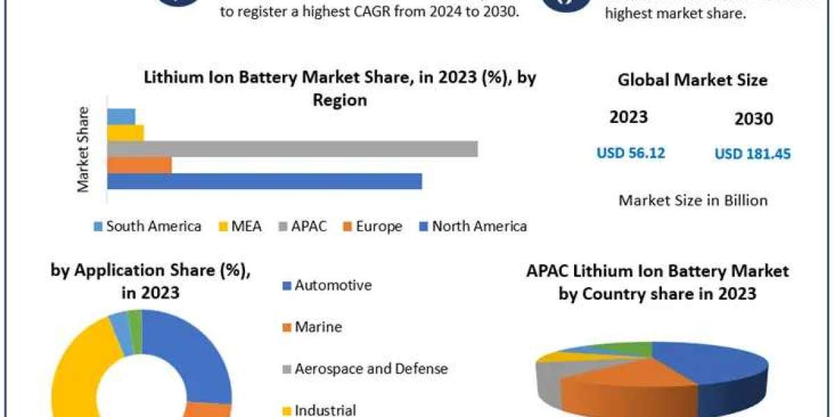 Lithium Ion Battery Market Demand Rising with Adoption in Automotive Aerospace and Industrial Sectors