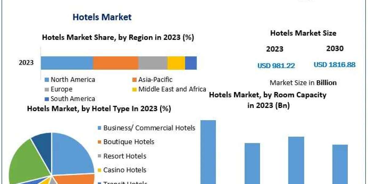 Hotels Market Forecast with Rising Demand for Business and Boutique Hotels