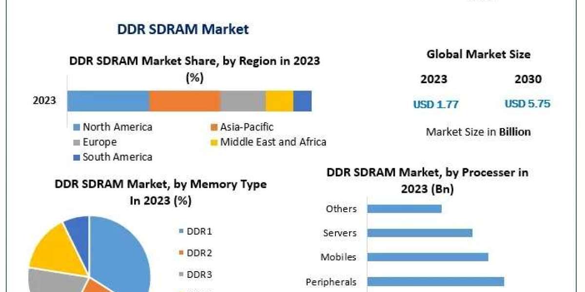 DDR SDRAM Market in North America Maintains Dominance with Significant Market Share in 2024