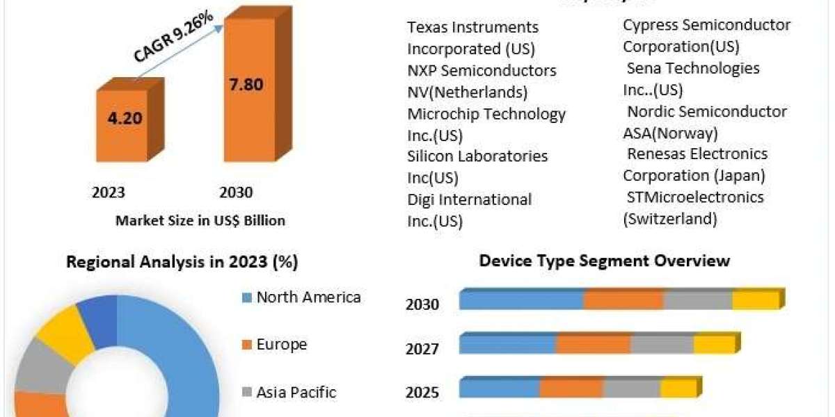 Zigbee Market in North America Maintains Dominance with Significant Market Share in 2023