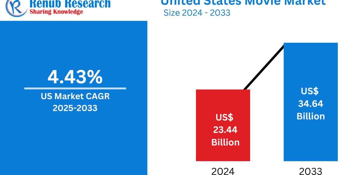 United States Movie Market Trends Forecast 2025-2033