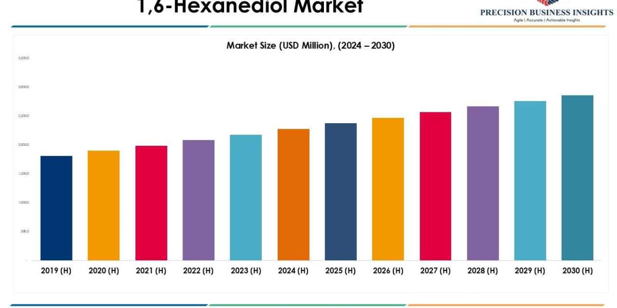 1,6-Hexanediol Market Size, Share Growth Report 2031