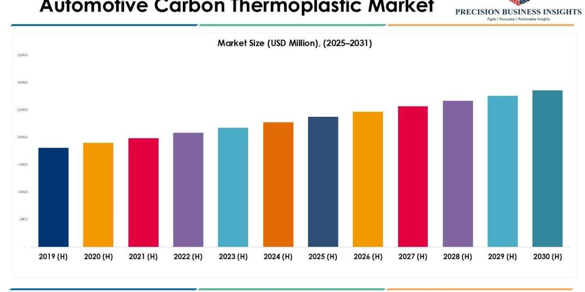 Automotive Carbon Thermoplastic Market Size, Share Report 2031