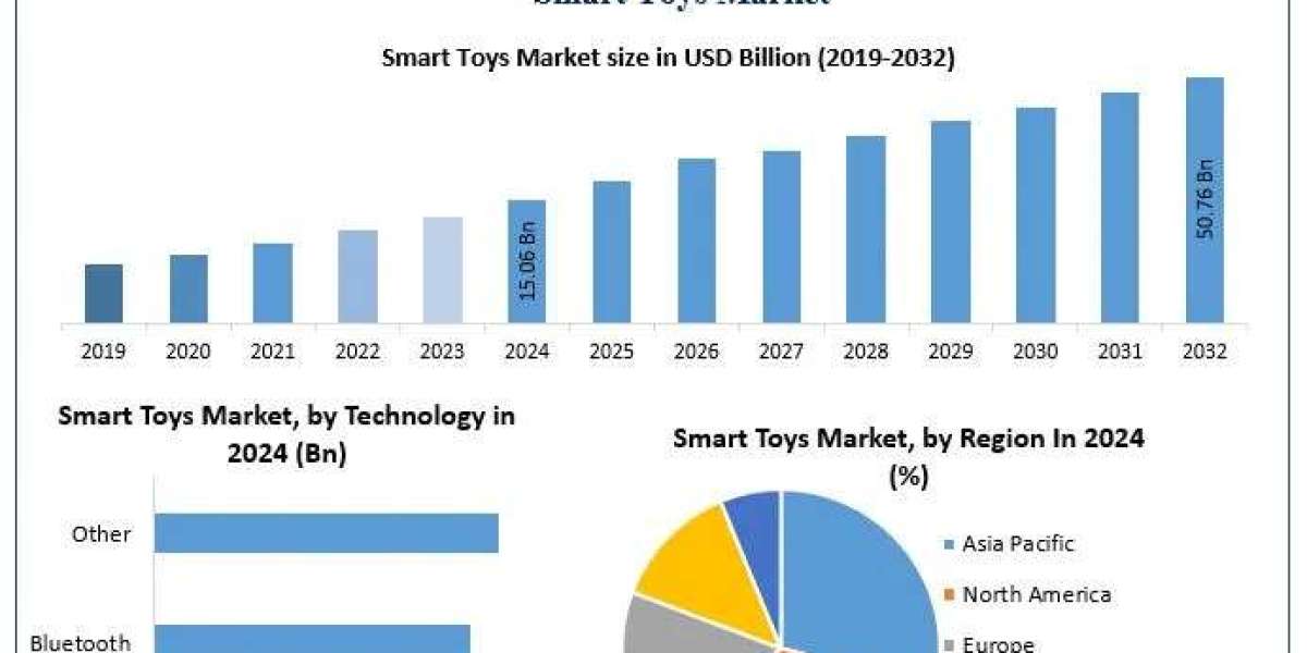 Smart Toys Market Expands with Tech Integration and Personalized Experiences