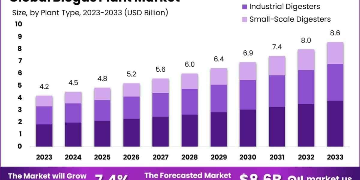 Biogas Plant Market Report 2025 | Growth & Investment Insights
