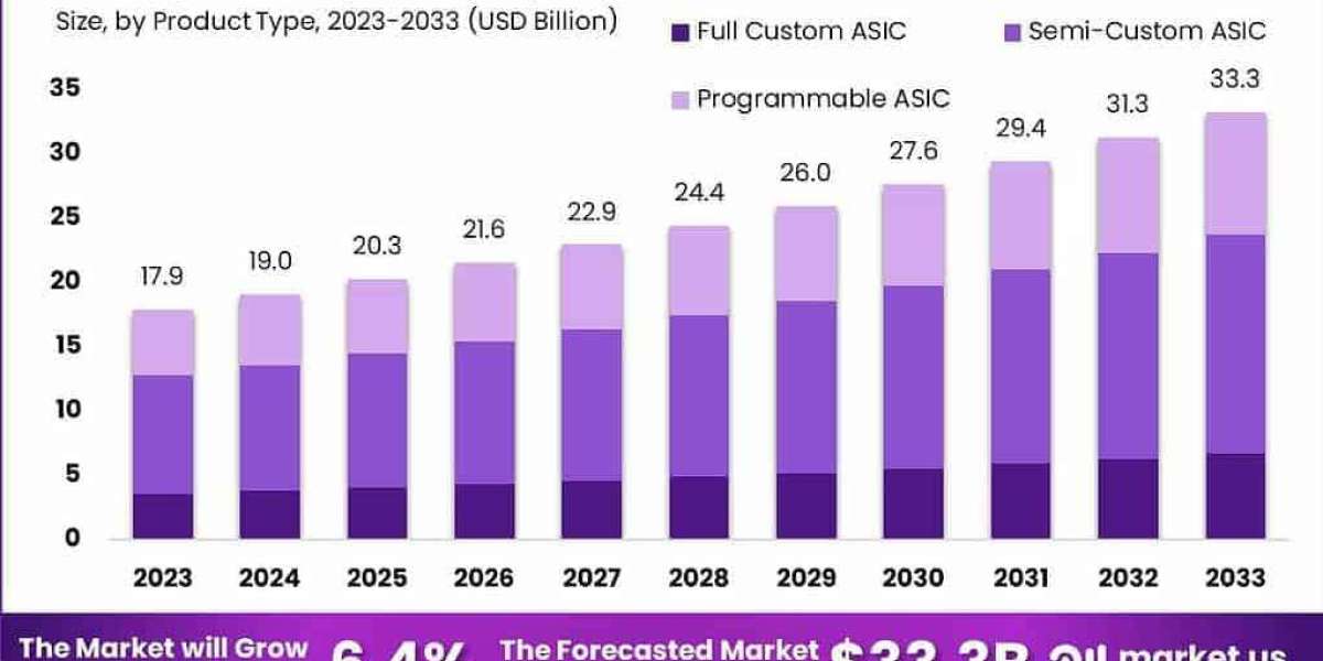Advancing Electronics: Global Application Specific Integrated Circuit Market 2024-2033