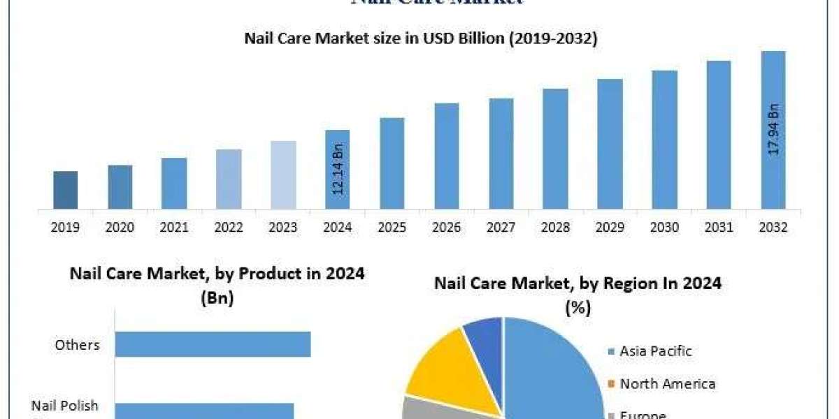 Nail Care Market Faces Challenges Amidst High Raw Material Costs