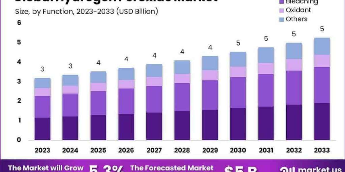 Hydrogen Peroxide Market Shifts in Consumer and Industrial Use