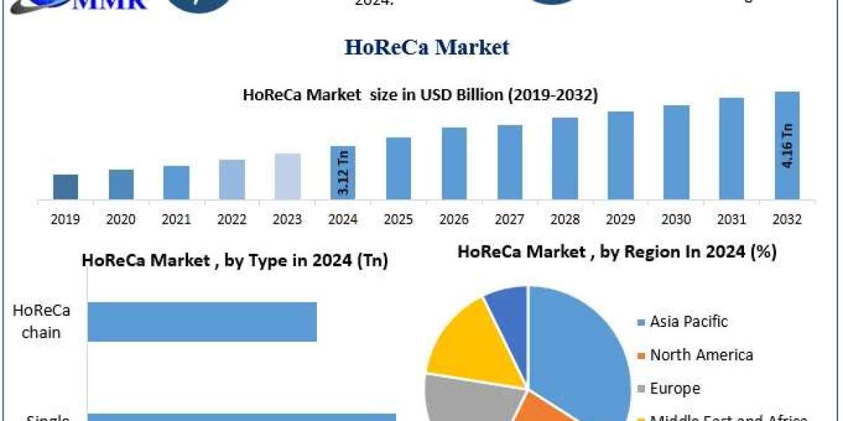 HoReCa Market Poised for Growth with Emphasis on Sustainability Practices