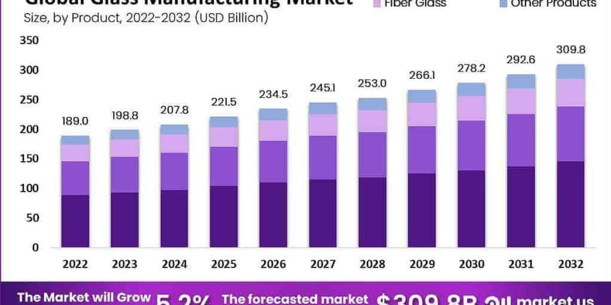 Glass Manufacturing Market Impact of Urbanization and Real Estate Growth