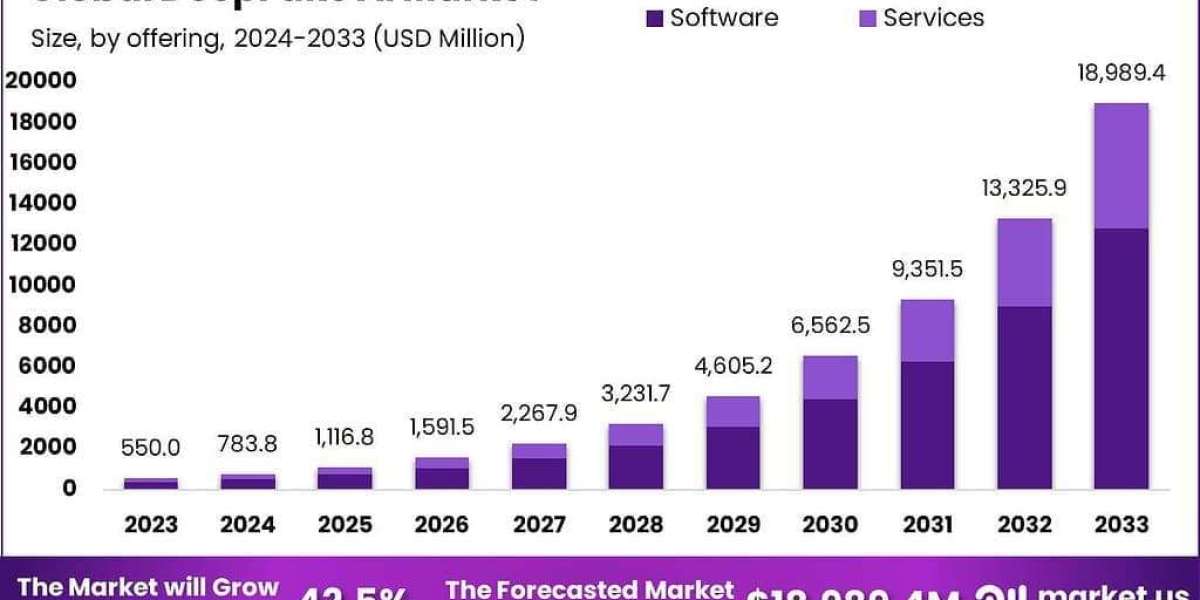 DeepFake AI Market Outlook: Emergence, Innovation & Ethical Boundaries