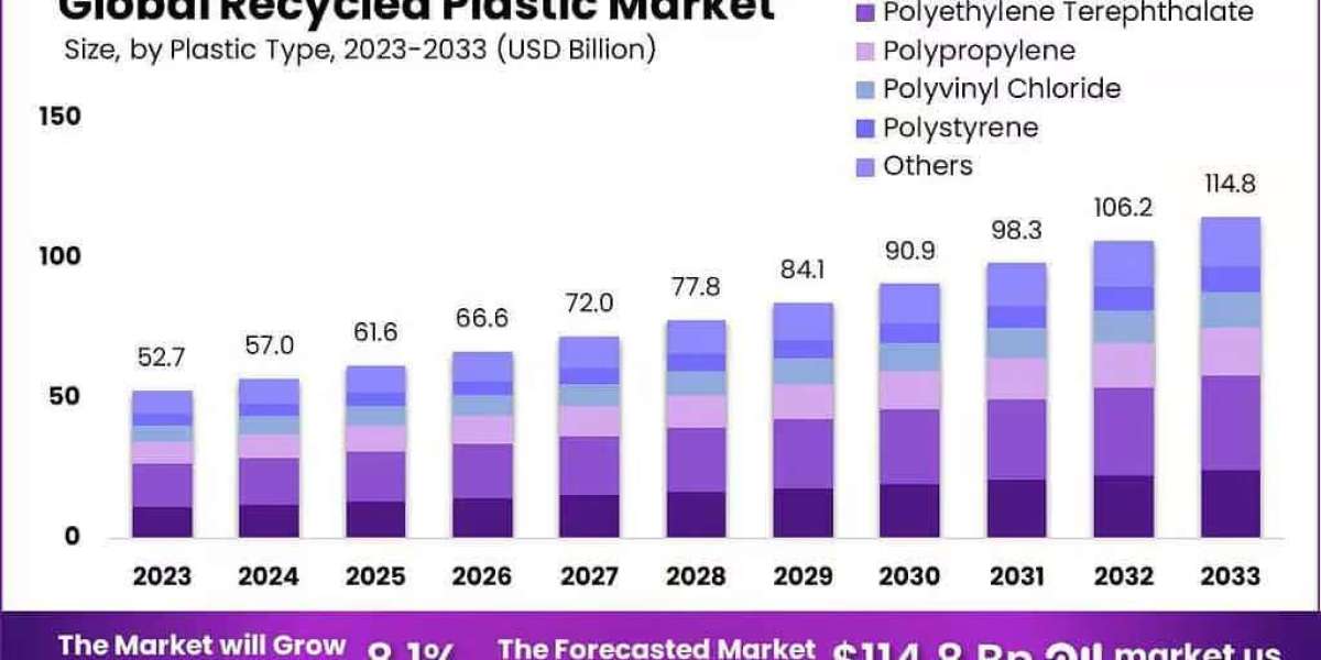 Recycled Plastics Supply Chain Market Forecast