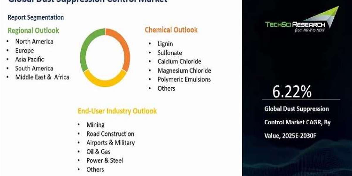 Dust Suppression Control Market Boosted by Worker Health Awareness