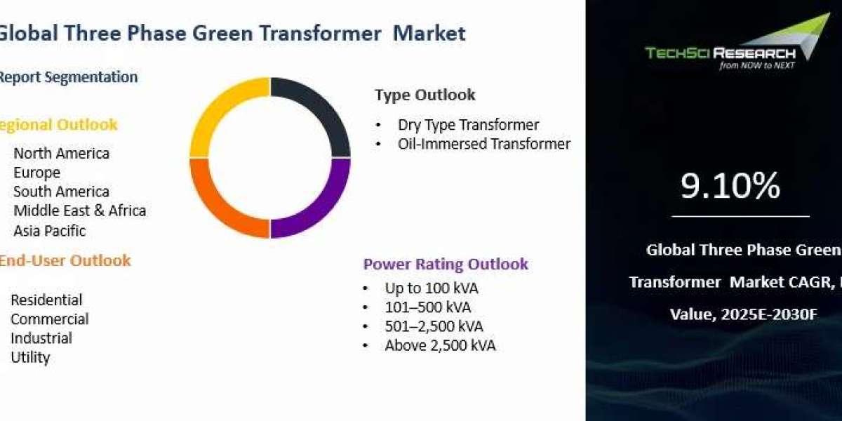 Three Phase Green Transformer Market Driven by Green Fluid Technologies