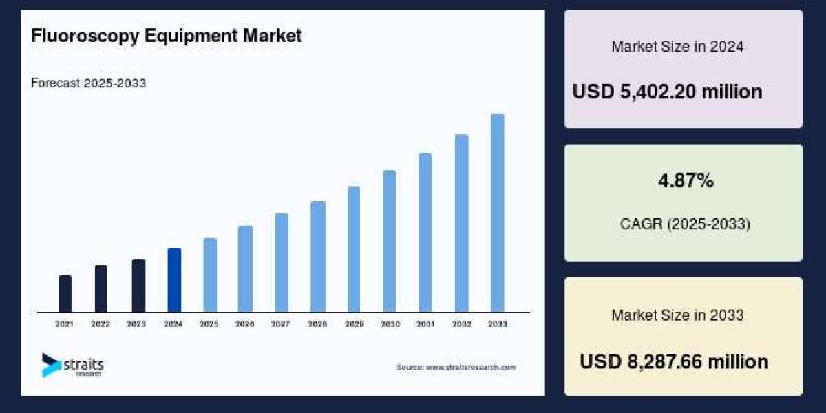 Fluoroscopy Equipment Market to Reach USD 8,287.66 Million by 2033 | Key Growth Factors and Industry Trends