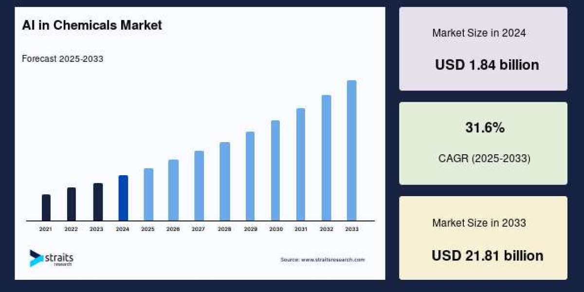 AI in Chemicals Market: Transforming R&D, Manufacturing, and Sustainability